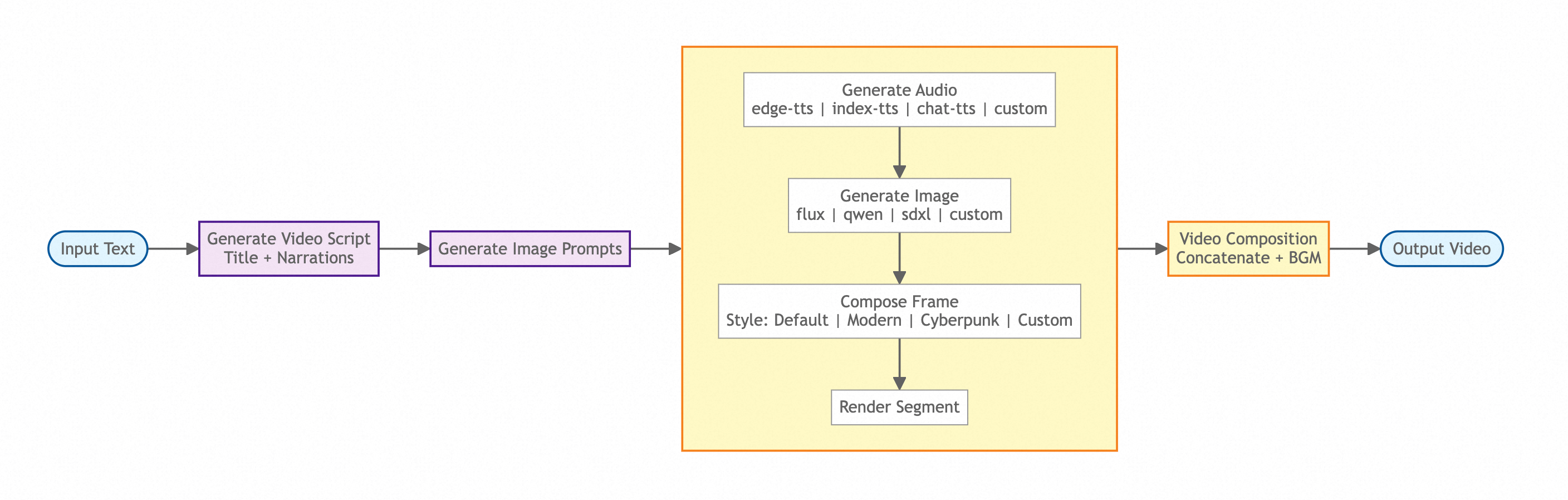 Video Generation Flow