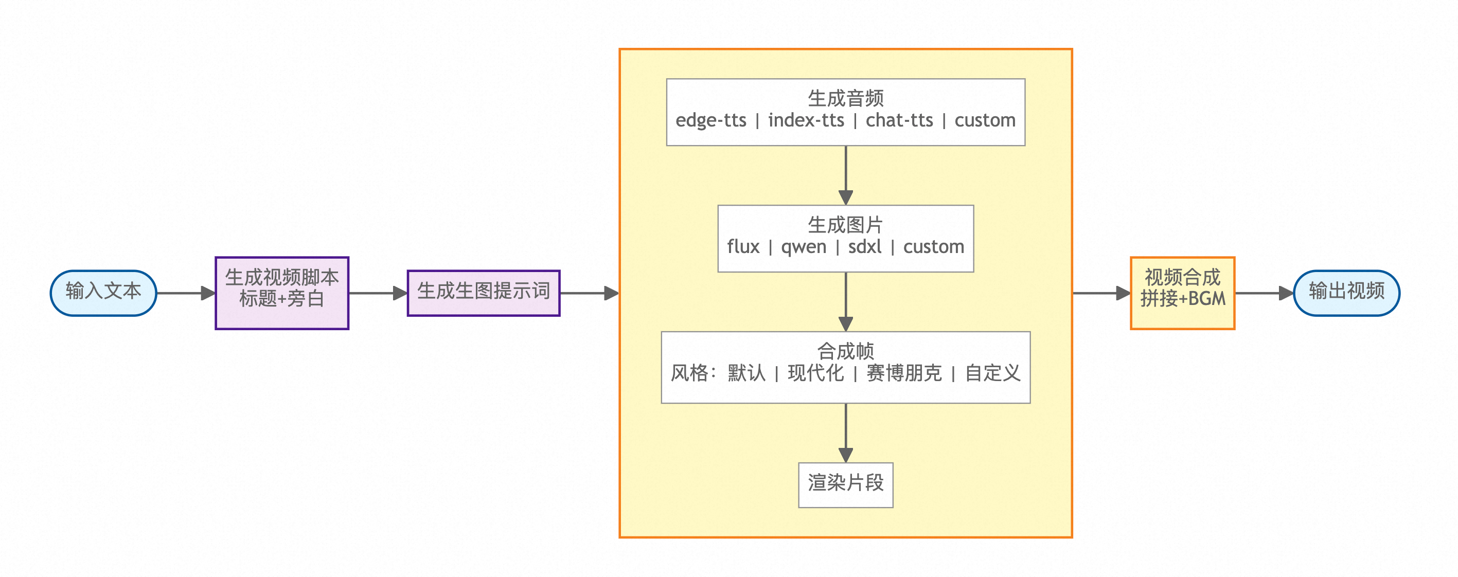 视频生成流程图